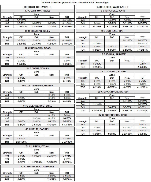 Faceoff summary - player