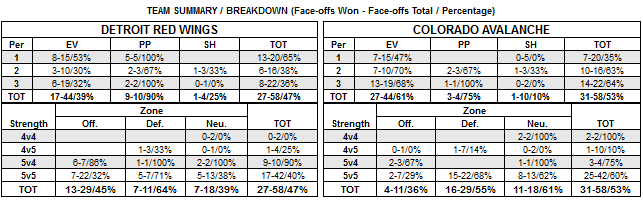 Faceoff summary - team