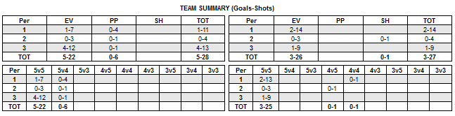 Shot summary - team